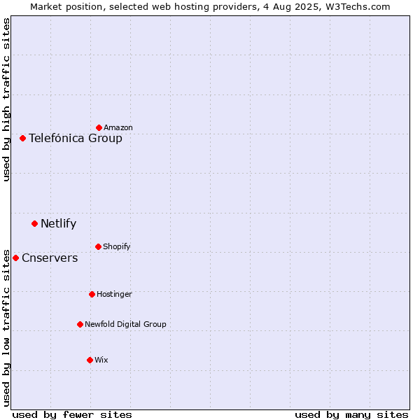 Market position of Netlify vs. Telefónica Group vs. Cnservers