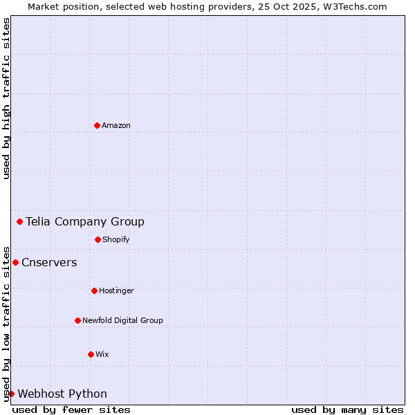 Market position of Telia Company Group vs. Cnservers vs. Webhost Python