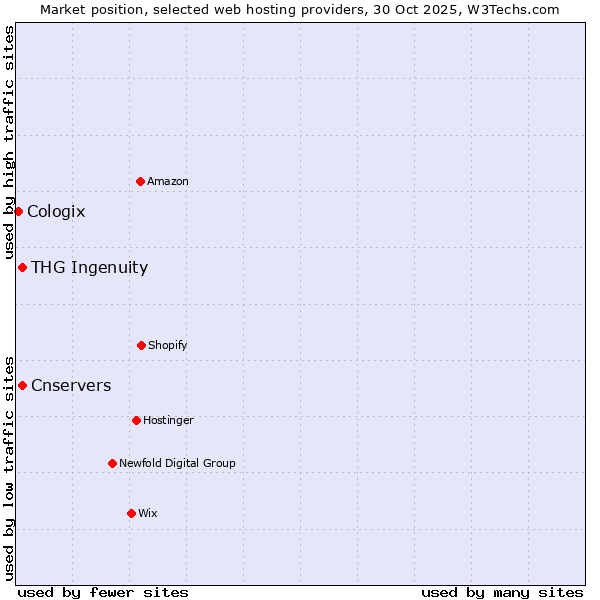 Market position of THG Ingenuity vs. Cnservers vs. Cologix