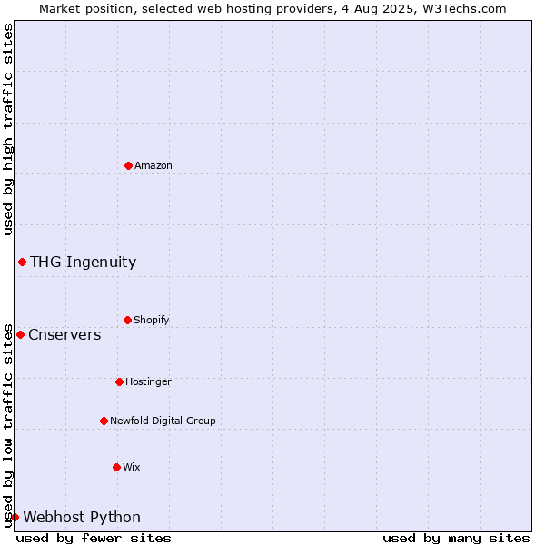 Market position of THG Ingenuity vs. Cnservers vs. Webhost Python