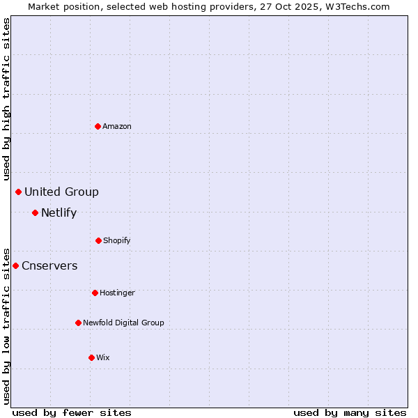 Market position of Netlify vs. United Group vs. Cnservers