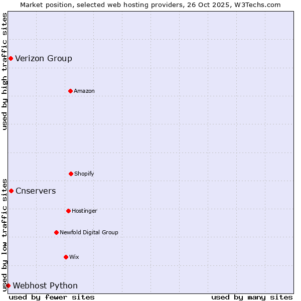 Market position of Cnservers vs. Verizon Group vs. Webhost Python