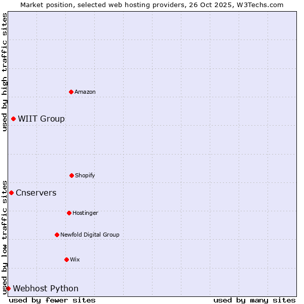 Market position of WIIT Group vs. Cnservers vs. Webhost Python