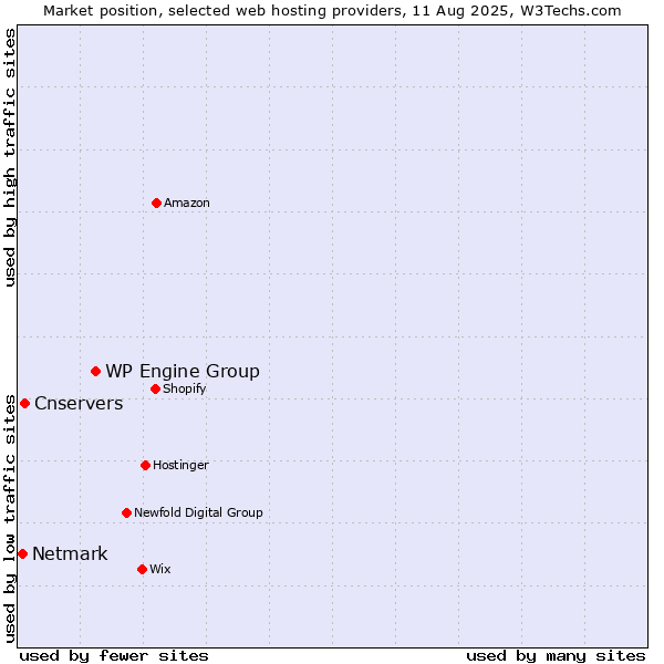 Market position of WP Engine Group vs. Cnservers vs. Netmark