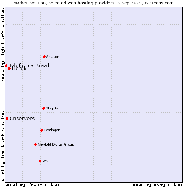 Market position of Heroku vs. Cnservers vs. Telefónica Brazil