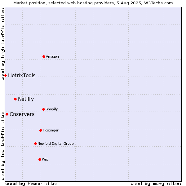 Market position of Netlify vs. Cnservers vs. HetrixTools