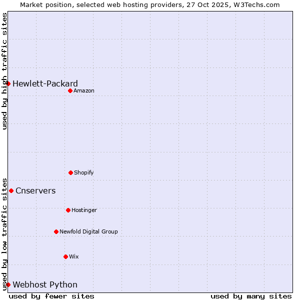 Market position of Cnservers vs. Webhost Python vs. Hewlett-Packard