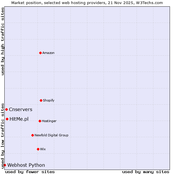 Market position of HitMe.pl vs. Cnservers vs. Webhost Python