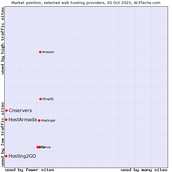 Market position of Cnservers vs. Hosting2GO vs. HostArmada