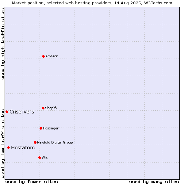Market position of Hostatom vs. Cnservers