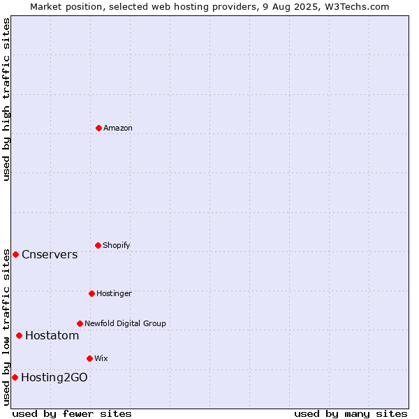 Market position of Hostatom vs. Cnservers vs. Hosting2GO