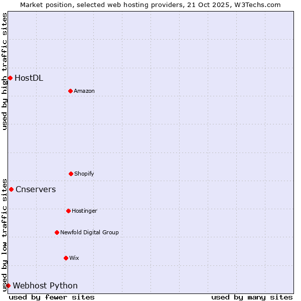 Market position of Cnservers vs. HostDL vs. Webhost Python
