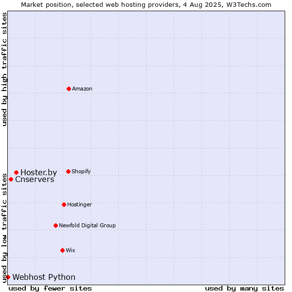Market position of Hoster.by vs. Cnservers vs. Webhost Python