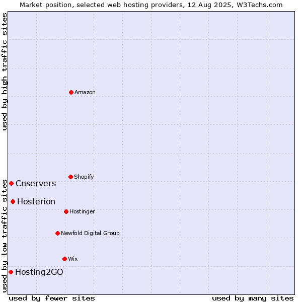 Market position of Hosterion vs. Cnservers vs. Hosting2GO