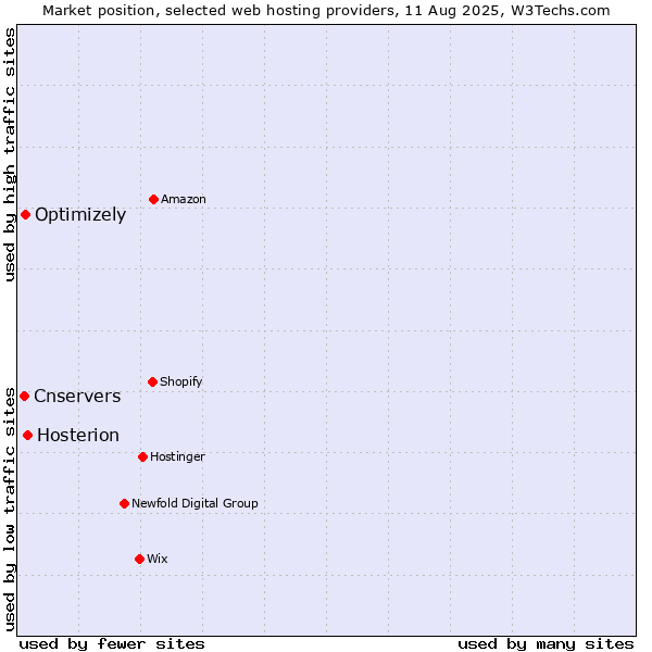 Market position of Hosterion vs. Optimizely vs. Cnservers
