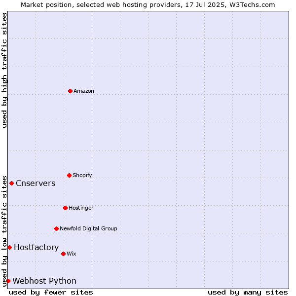 Market position of Cnservers vs. Hostfactory vs. Webhost Python
