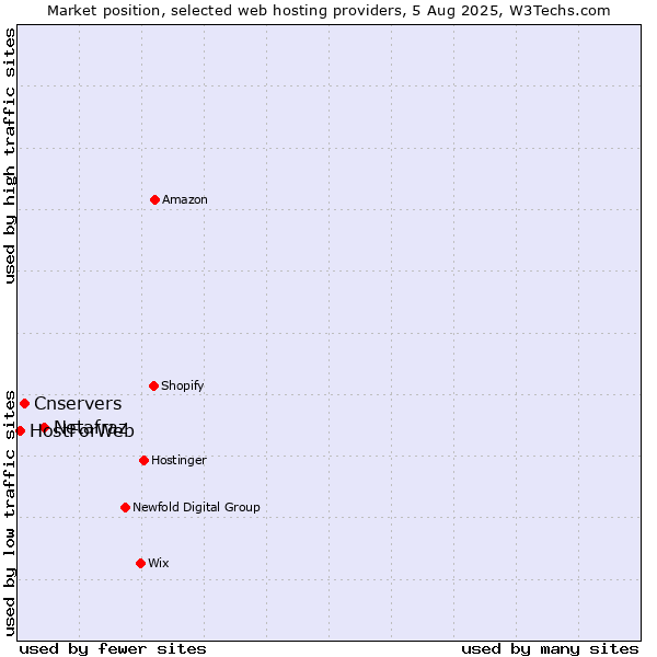 Market position of Netafraz vs. Cnservers vs. HostForWeb