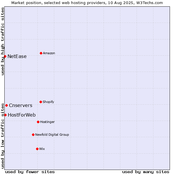 Market position of Cnservers vs. HostForWeb vs. NetEase