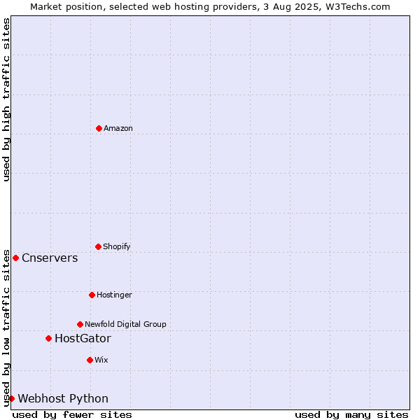 Market position of HostGator vs. Cnservers vs. Webhost Python