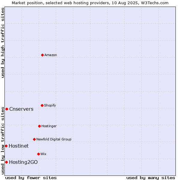 Market position of Cnservers vs. Hosting2GO vs. Hostinet
