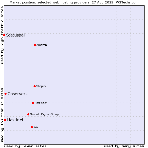 Market position of Cnservers vs. Hostinet vs. Statuspal