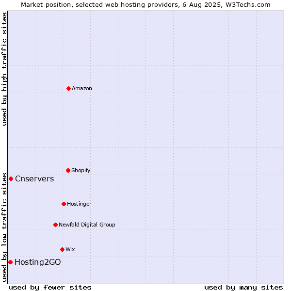 Market position of Cnservers vs. Hosting2GO