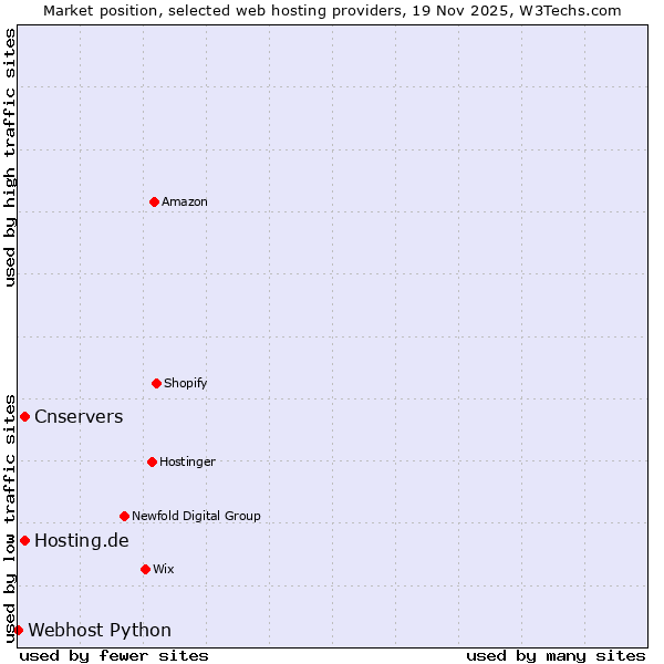 Market position of Hosting.de vs. Cnservers vs. Webhost Python