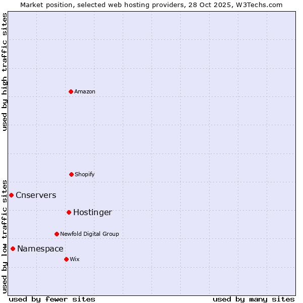 Market position of Hostinger vs. Namespace vs. Cnservers