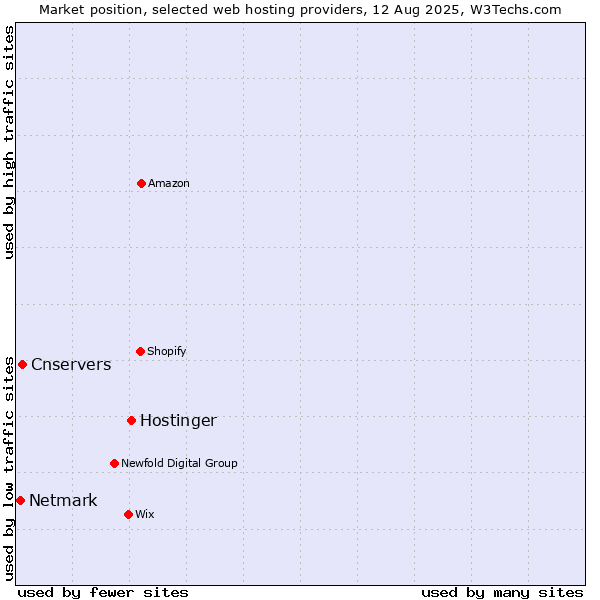 Market position of Hostinger vs. Cnservers vs. Netmark