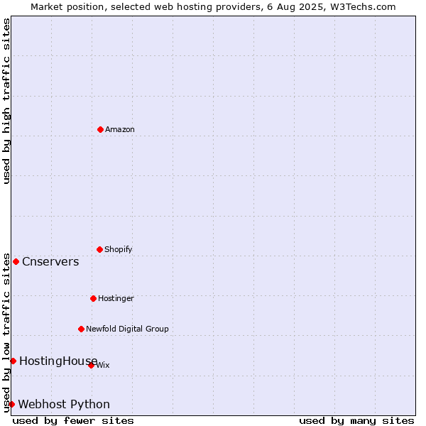 Market position of Cnservers vs. HostingHouse vs. Webhost Python