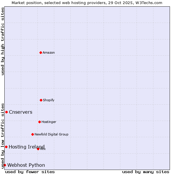 Market position of Cnservers vs. Hosting Ireland vs. Webhost Python