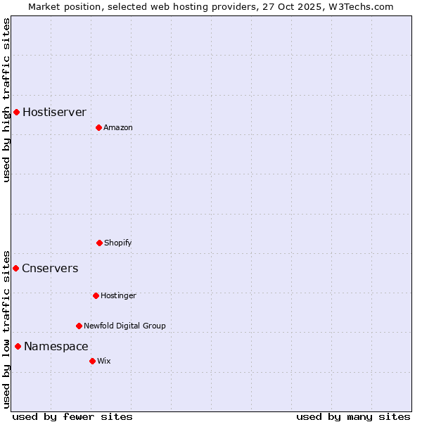 Market position of Namespace vs. Hostiserver vs. Cnservers