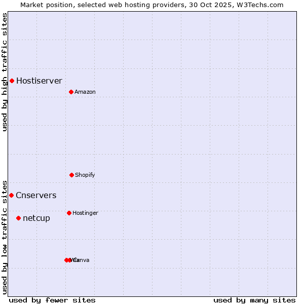 Market position of netcup vs. Hostiserver vs. Cnservers