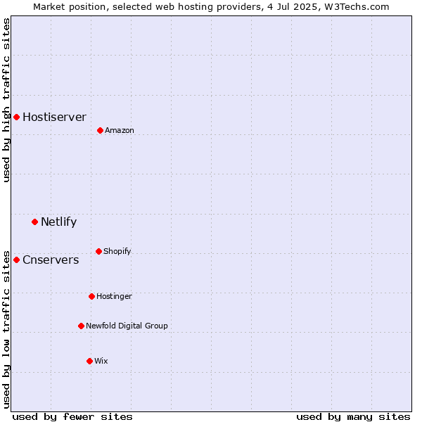 Market position of Netlify vs. Hostiserver vs. Cnservers