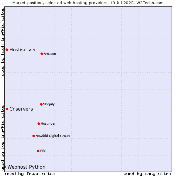 Market position of Hostiserver vs. Cnservers vs. Webhost Python