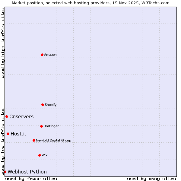 Market position of Host.it vs. Cnservers vs. Webhost Python