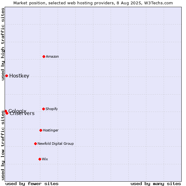 Market position of Cnservers vs. Hostkey vs. Cologix