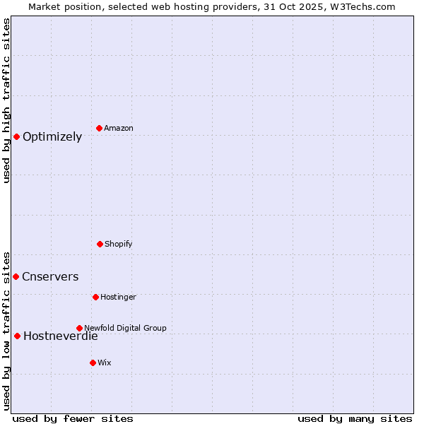 Market position of Hostneverdie vs. Optimizely vs. Cnservers
