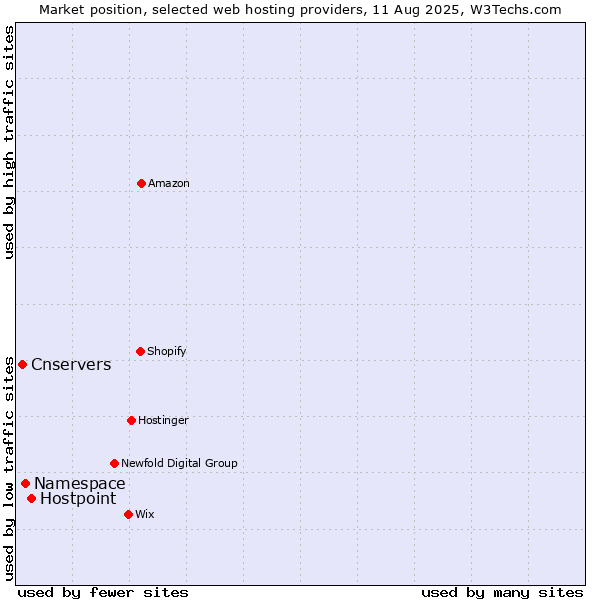 Market position of Hostpoint vs. Namespace vs. Cnservers