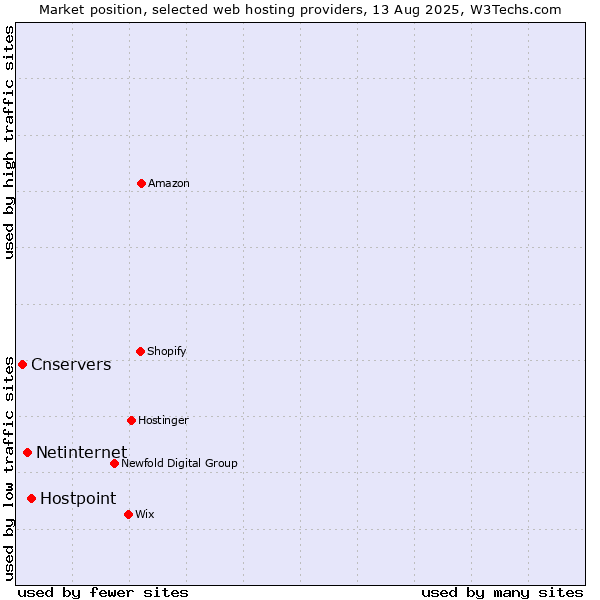 Market position of Hostpoint vs. Netinternet vs. Cnservers