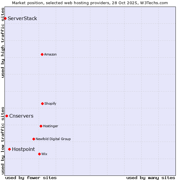 Market position of Hostpoint vs. Cnservers vs. ServerStack