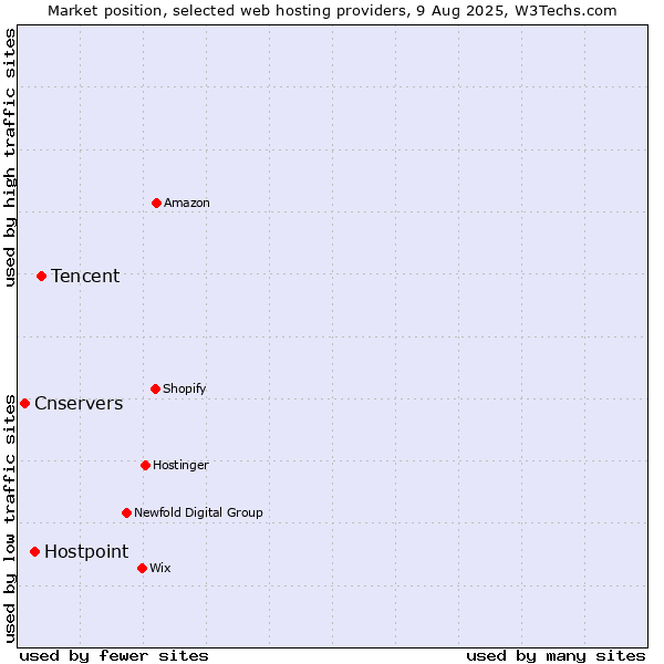 Market position of Tencent vs. Hostpoint vs. Cnservers