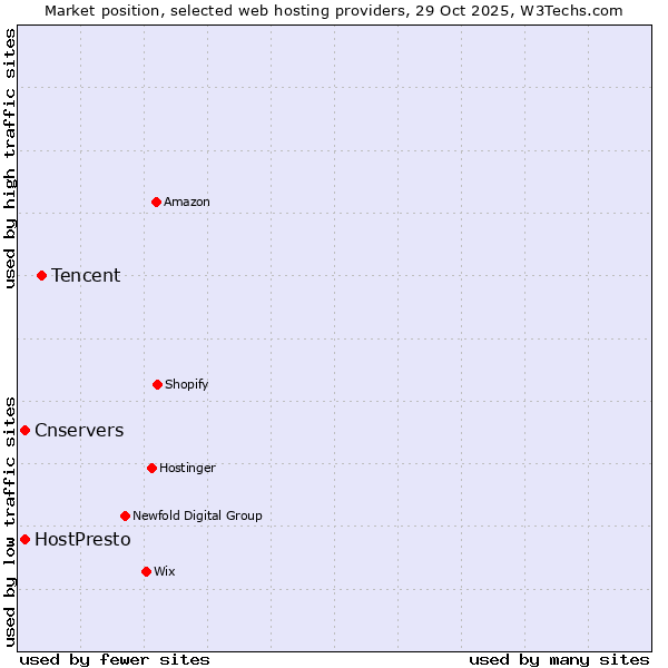 Market position of Tencent vs. HostPresto vs. Cnservers