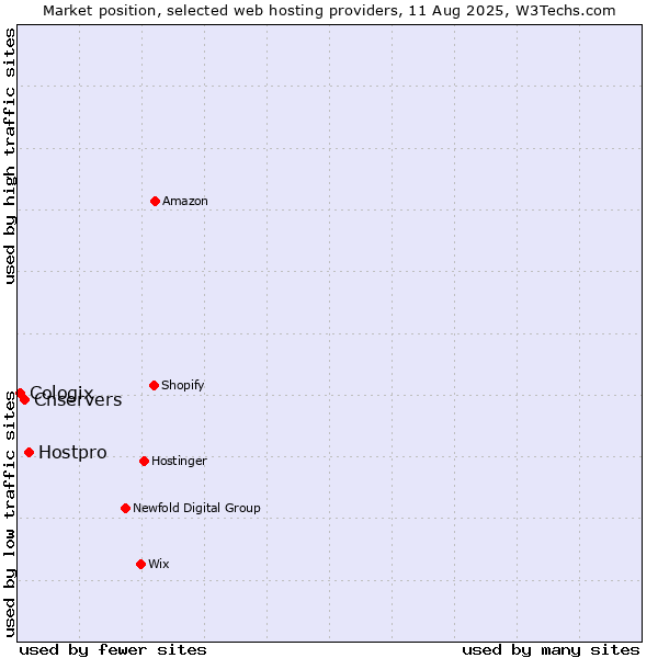 Market position of Hostpro vs. Cnservers vs. Cologix