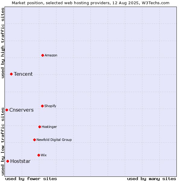 Market position of Tencent vs. Hoststar vs. Cnservers