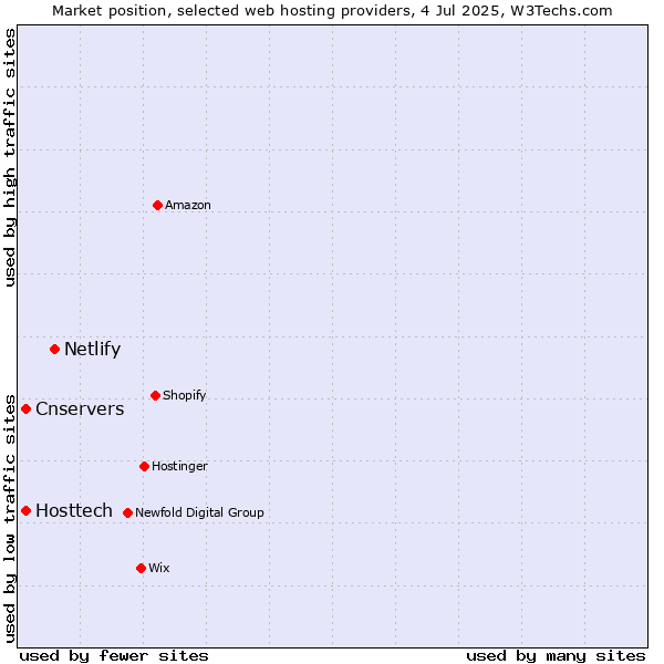 Market position of Netlify vs. Hosttech vs. Cnservers