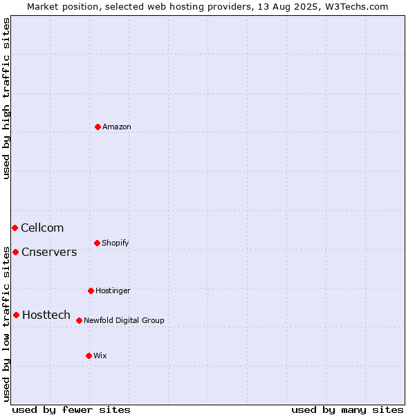Market position of Hosttech vs. Cnservers vs. Cellcom