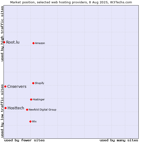 Market position of Hosttech vs. Cnservers vs. Root.lu