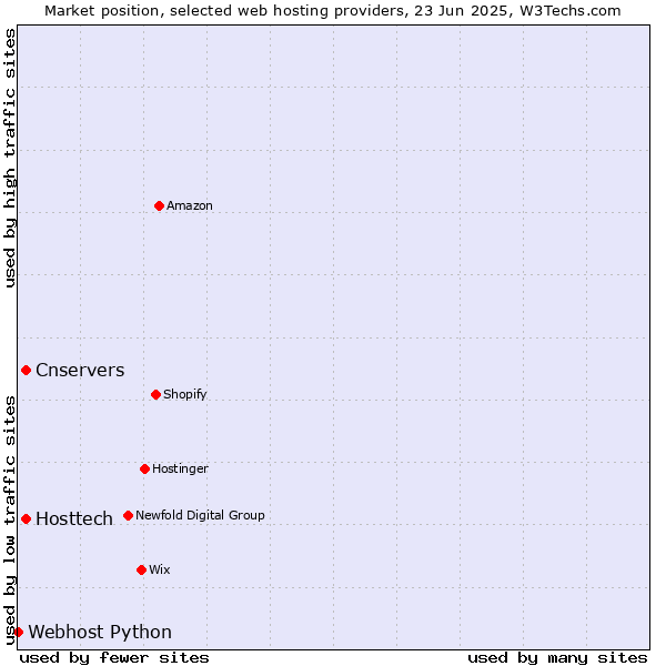 Market position of Hosttech vs. Cnservers vs. Webhost Python