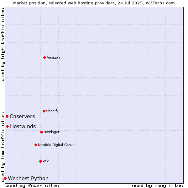 Market position of Hostwinds vs. Cnservers vs. Webhost Python